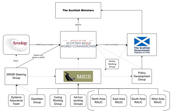 Figure 7.1 – Scottish road works community structure