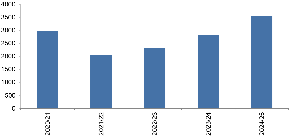 Figure 9.2 – Number of Named SRWR Users by Year.
