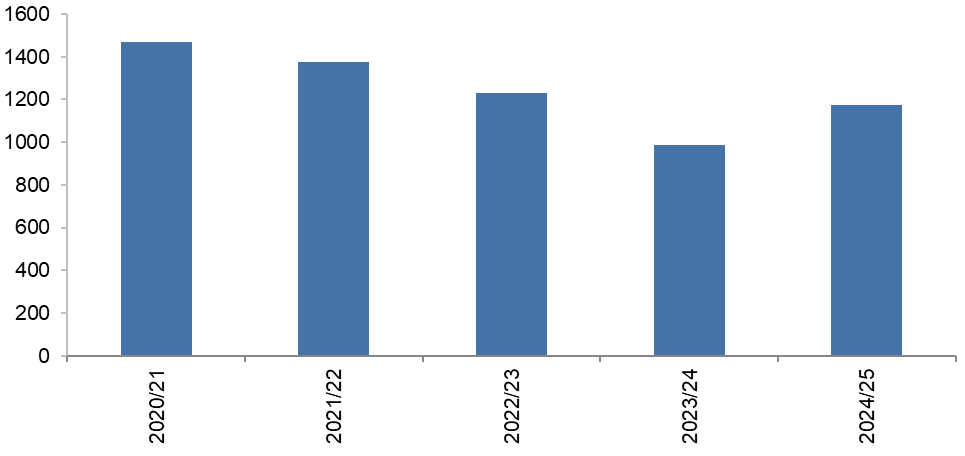 Figure 9.4 – Number of Dial Before You Dig requests processed