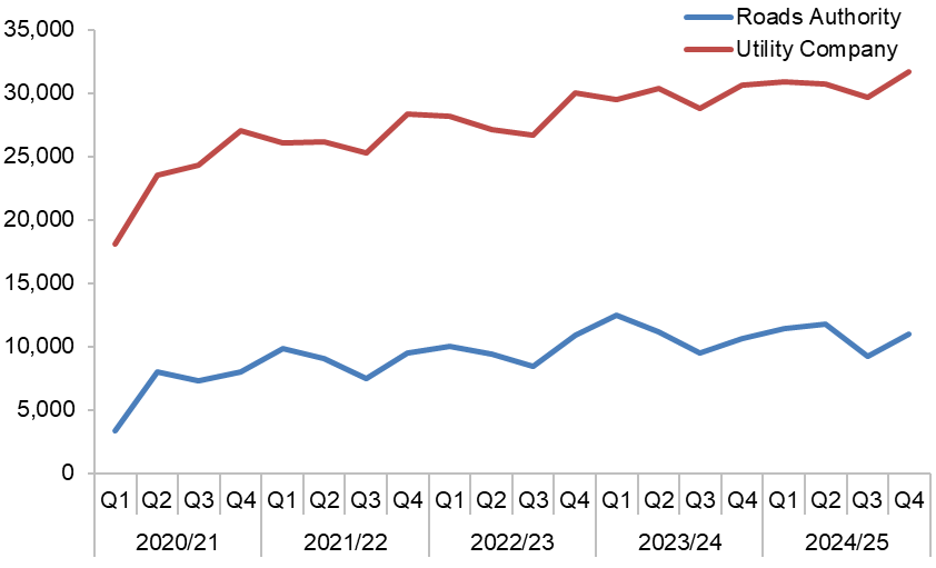Figure D.1 – Roads authority and utility company actual starts (Source: SRWR Report 9a)