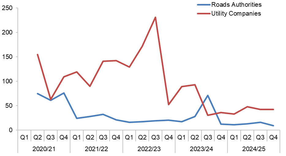 Figure D.10 – Works awaiting closure (Source: SRWR Report 16) 