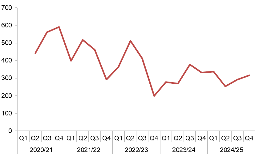 Figure D.11 – Utility company works awaiting registration of final site reinstatement details  (Source: SRWR Report 16) 