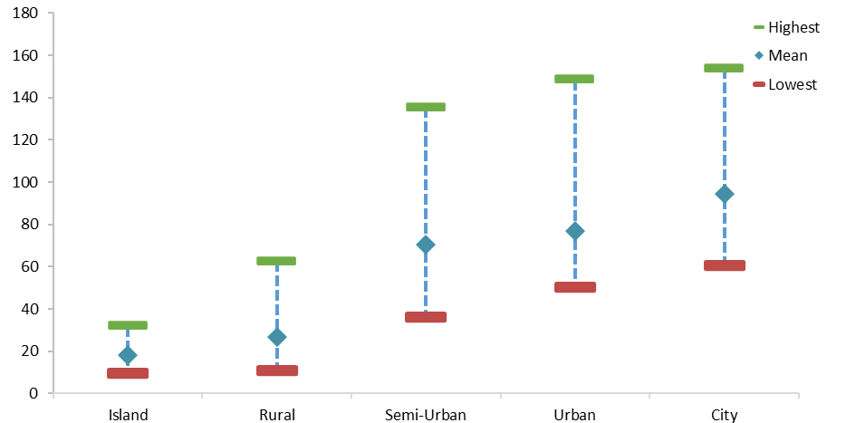 Figure D.12 – Works per 100km for authorities in each SCOTS group, showing the high, mean and low values for each group (2024/25).  (Source: SRWR Report Works per 100km)