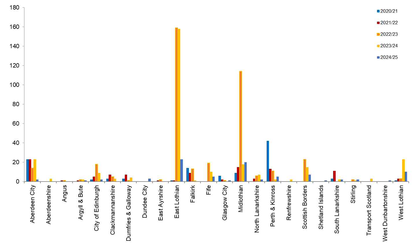 Figure D.13 – Undue delay (s125) notices issued by roads authorities  (Source: SRWR Report 17e)
