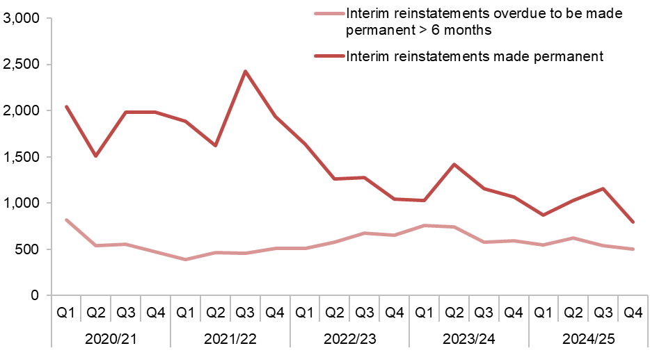 Figure D.14 – Utility company interim reinstatements (Source: SRWR Report 14 and report 18) 