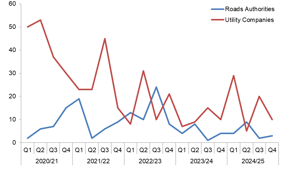 Figure D.15 – Roads authorities and utility companies registering works with traffic management type “not yet known”  (Source: SRWR Report 29)