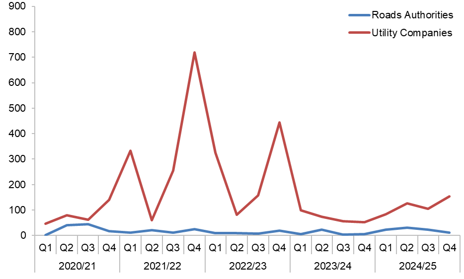 Figure D.16 – Roads authorities and utility companies works registered with missing contact details  (Source: SRWR Report 30)