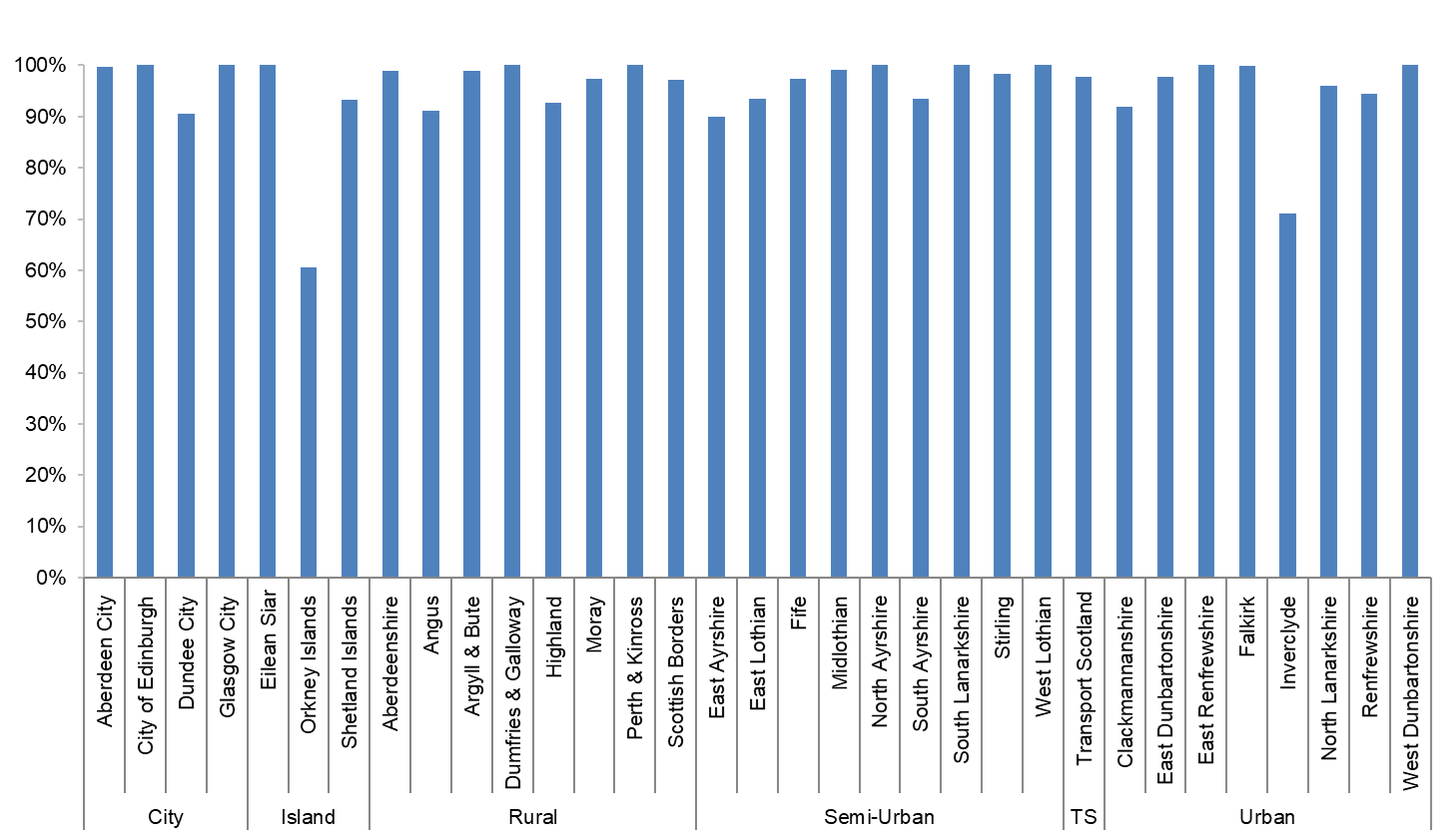 Figure D.17 – Sample inspections undertaken by roads authorities (Source: SRWR Quarterly Dashboard) 