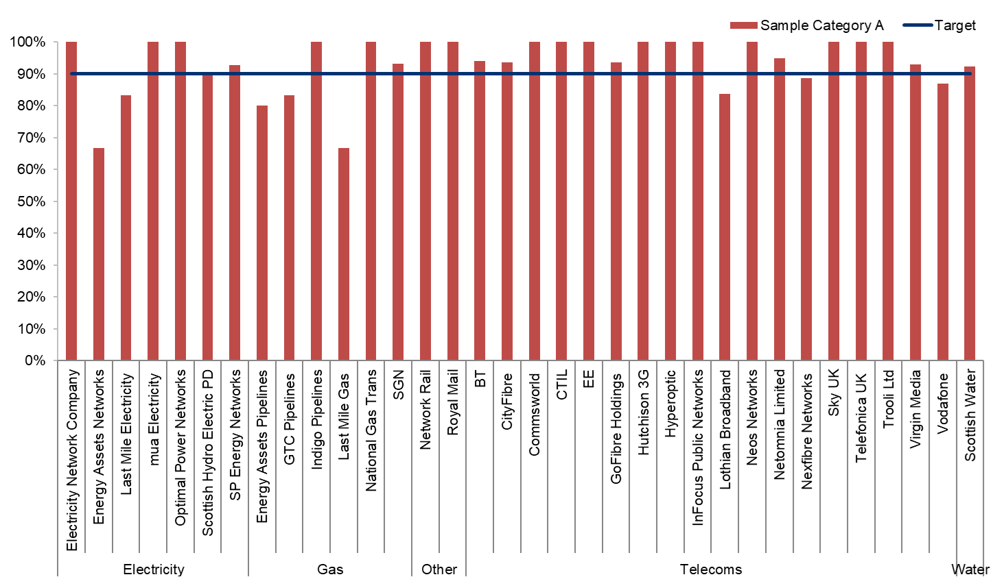 Figure D.18 – Category A sample inspection pass rates  (Source: SRWR Quarterly Inspection Report)