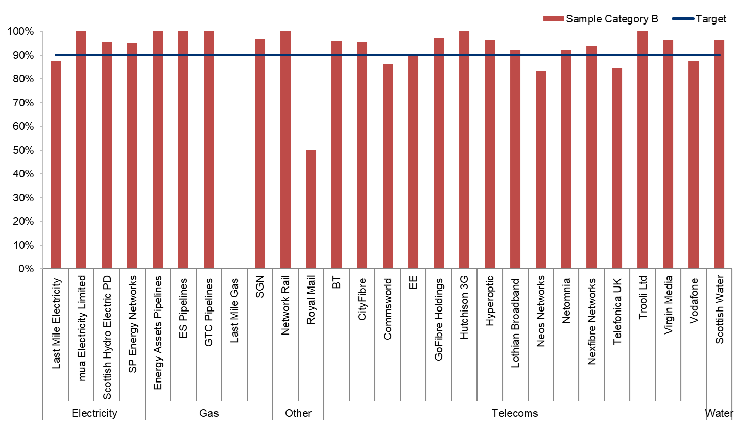 Figure D.19 – Category B sample inspection pass rates  (Source: SRWR Quarterly Inspection Report)  