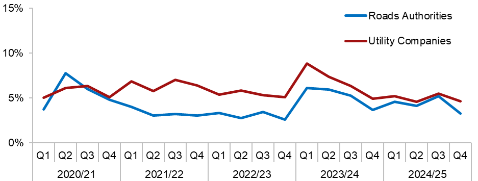 Figure D.2 – Roads authority and utility company Potential Noticing Failures as a percentage of actual starts (Source: SRWR Reports 2a and 2b)