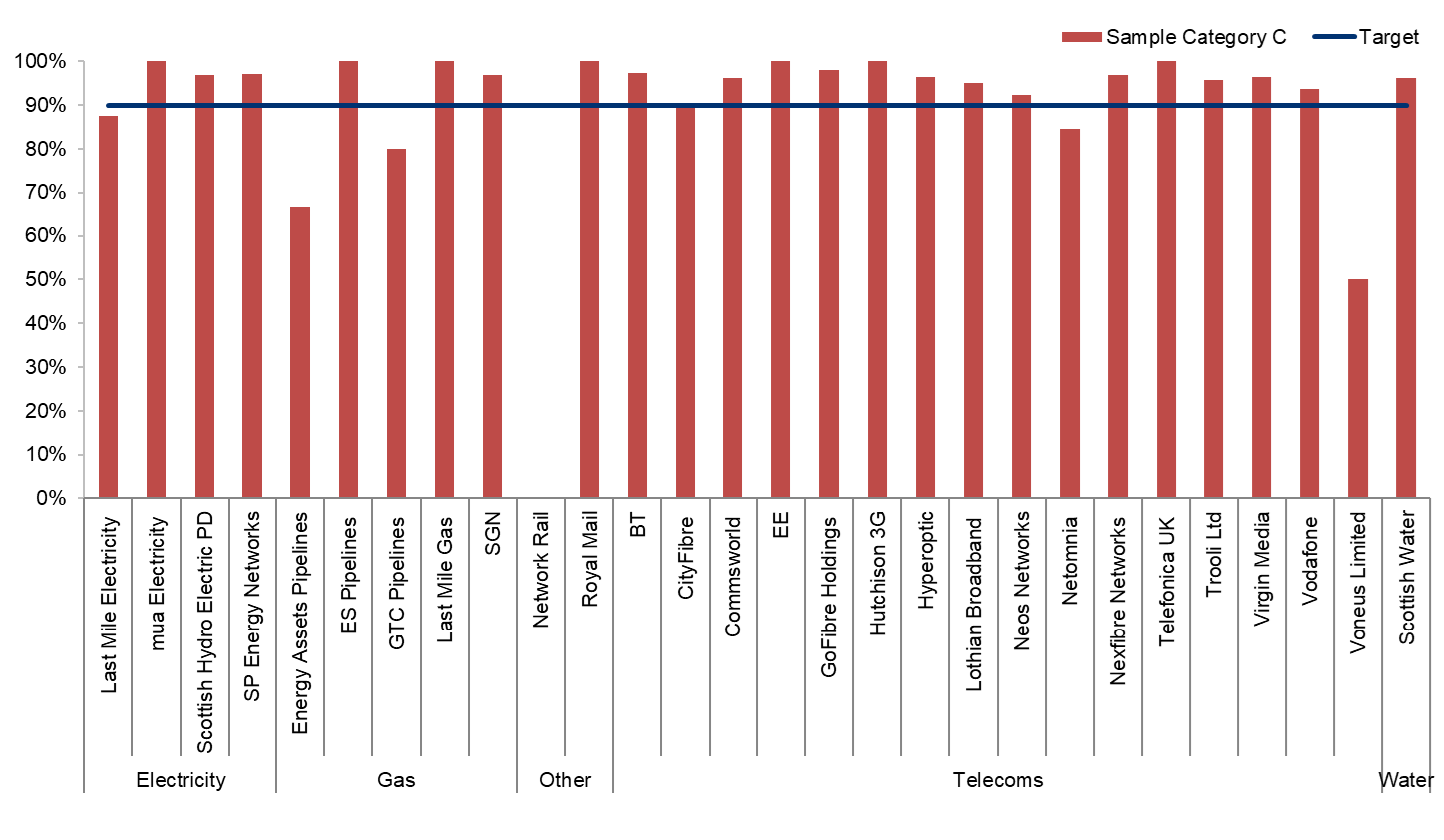 Figure D.20 – Category C sample inspection pass rates  (Source: SRWR Quarterly Inspection Report)  