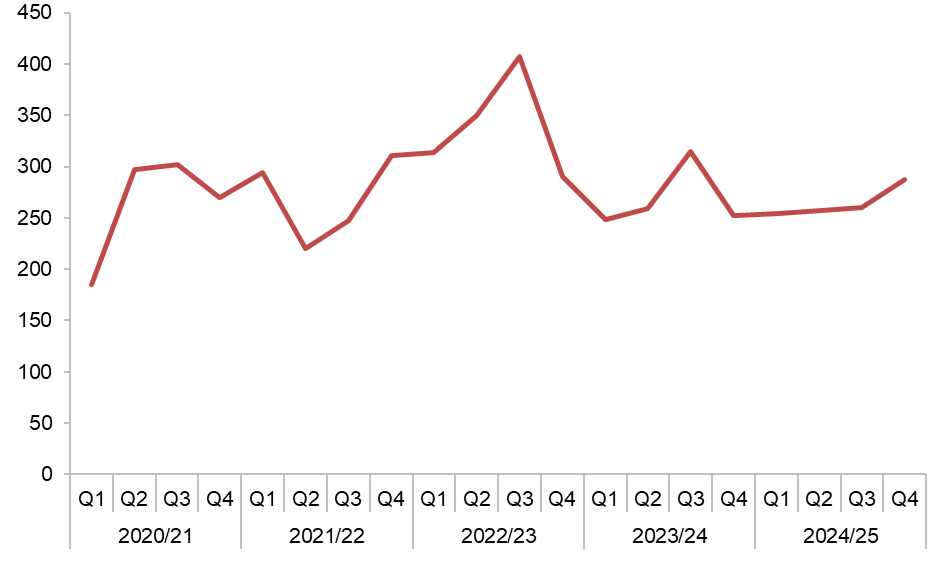 Figure D.21 – Substandard traffic management from inspection results (Source: SRWR Report 19)