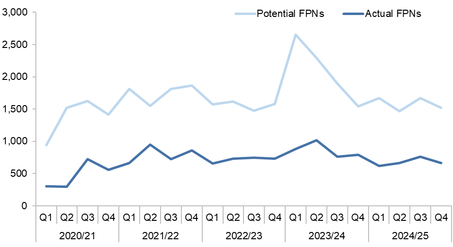Figure D.3 – Potential Noticing Failures compared with Actual FPNs issued to utility companies