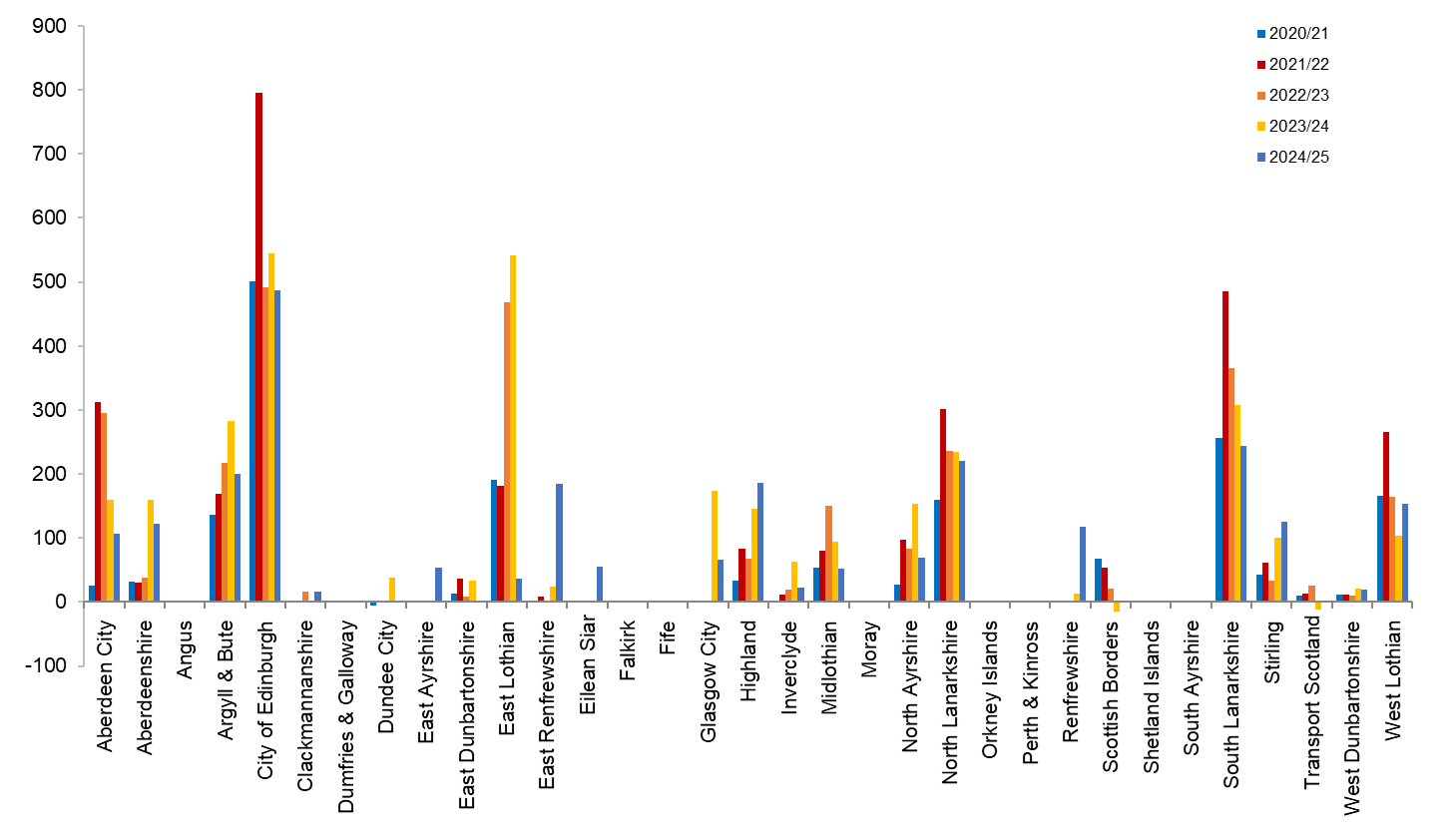 Figure D.4 – Actual FPNs issued by roads authorities (Source: SRWR Report 1)