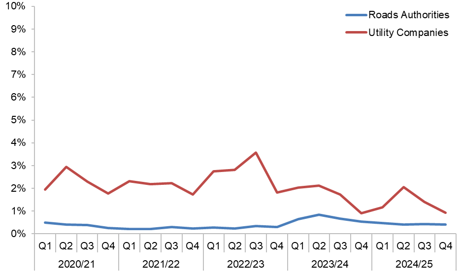Figure D.5 – Works that Overran as a percentage of actual starts  (Source: SRWR Report 6 and SRWR Report 9a)