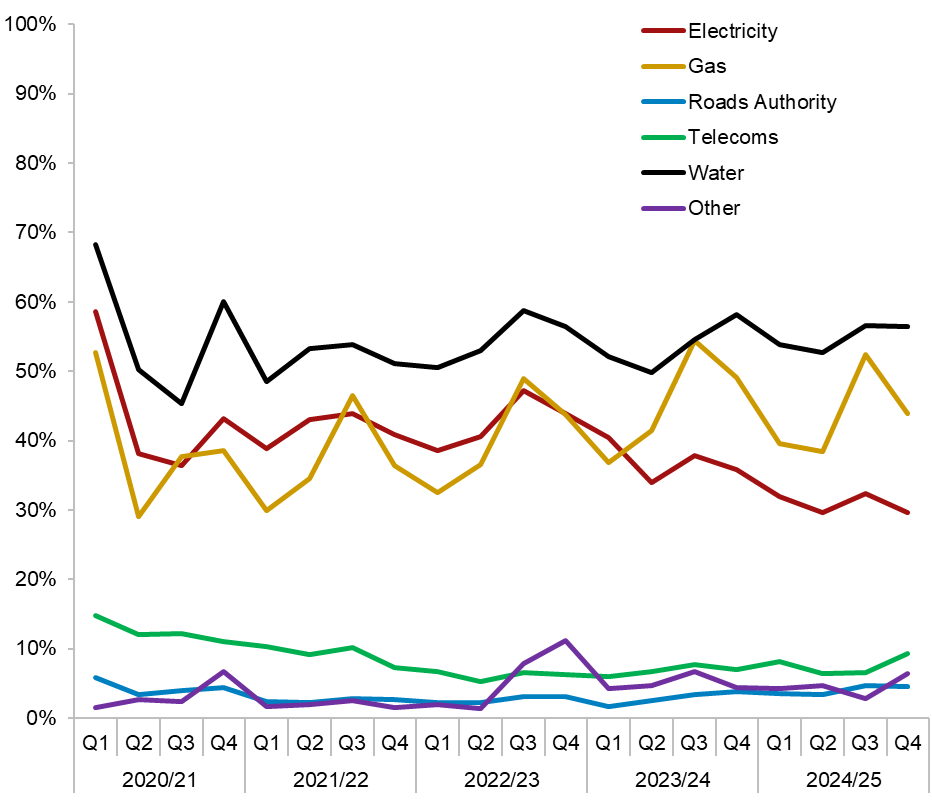 Figure D.6 – Unplanned works as a percentage of actual starts  (Source: SRWR Report 9a)