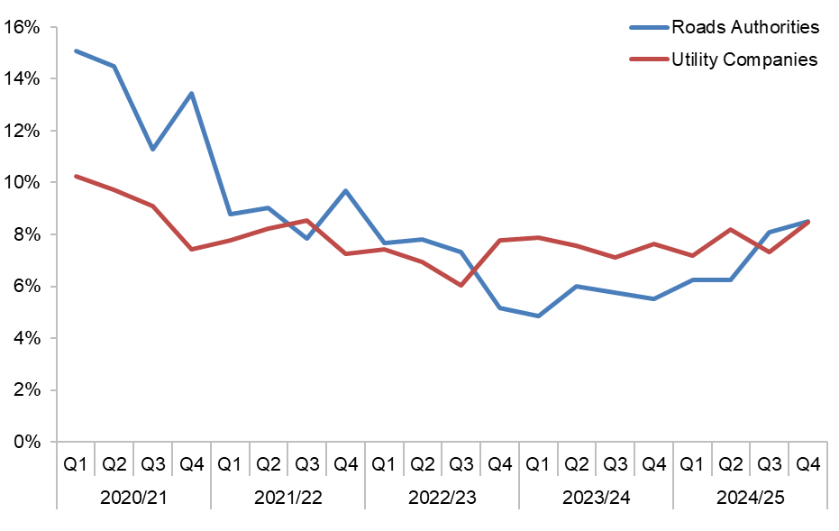 Figure D.7 – Early starts as a percentage of actual starts (Source: SRWR Report 10 and SRWR Report 9a)