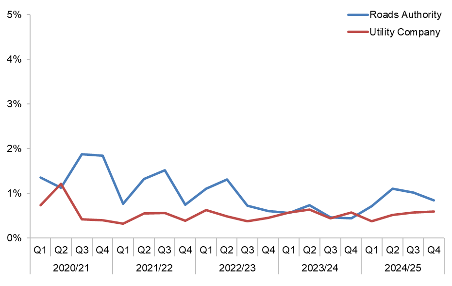 Figure D.8 – Late starts as a percentage of actual starts  (Source: SRWR Report 10 and SRWR Report 9a)