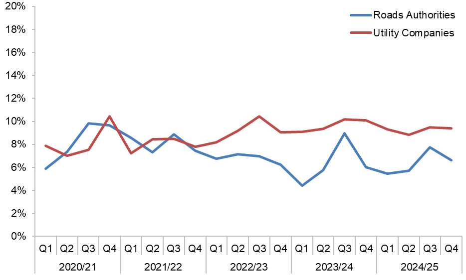 Figure D.9 – Works extensions as a percentage of actual starts (Source: SRWR Report 12 and SRWR Report 9a)